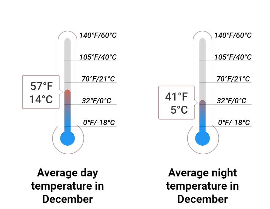 Average temperature